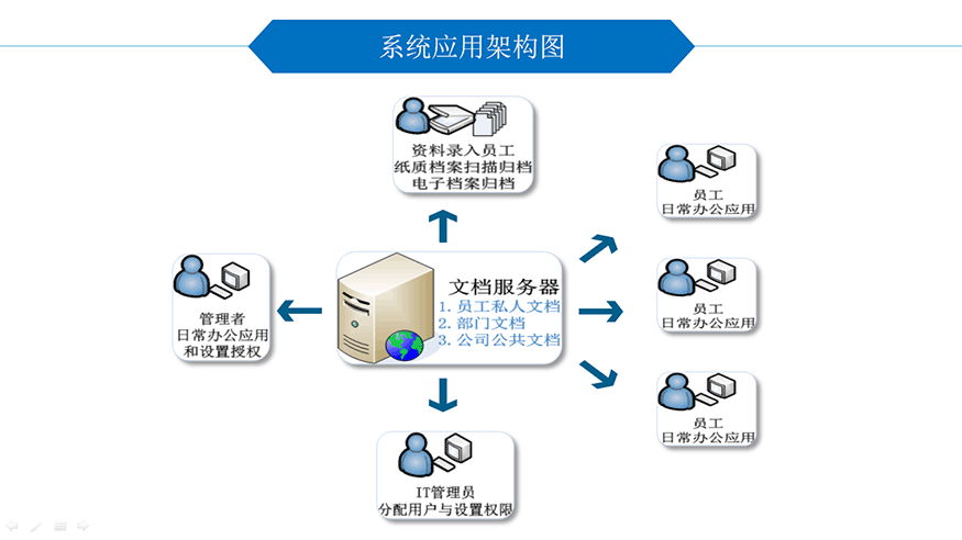 文软文档管理系统应用架构图