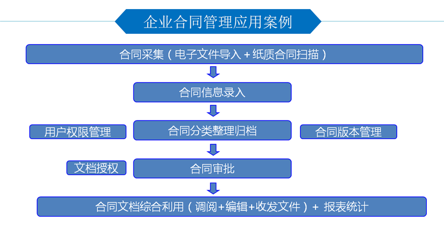 合同应用案例